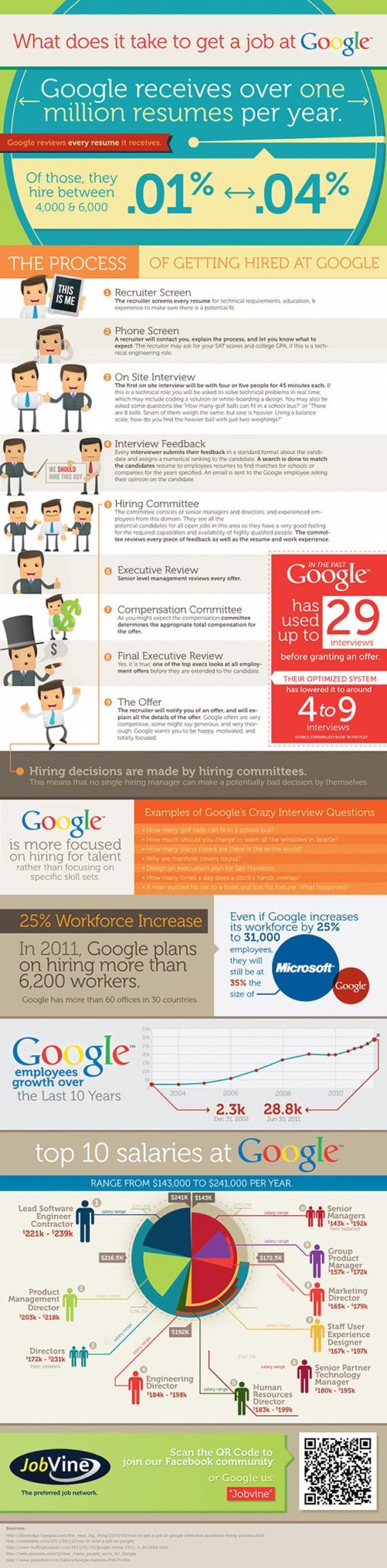 What Does It Take To Get A Job At Google - Infographic