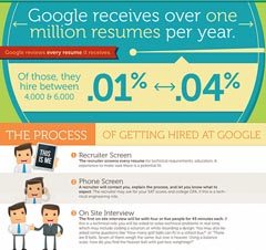 What-Does-It-Take-To-Get-A-Job-At-Google-Infographic