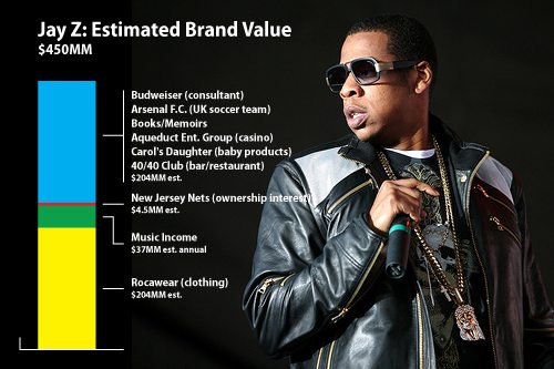 JayZ - Estimated Brand Value