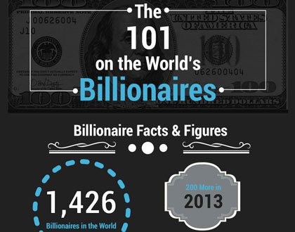 Worlds Billionnaires Top Infographic