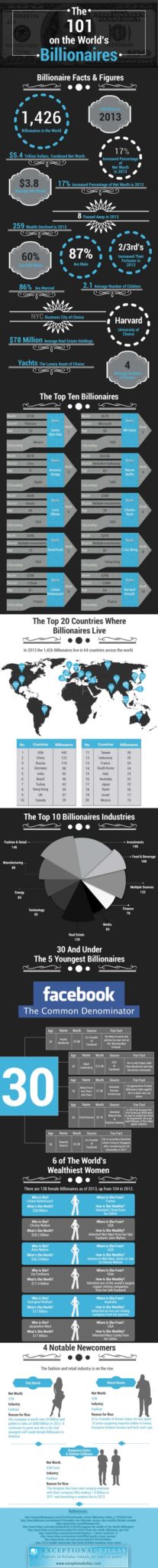 Worlds Top Billionnaires Infographic