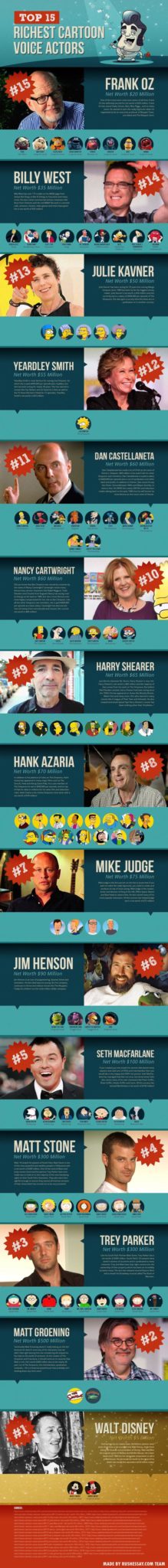 Infographic) The Top 15 Richest Cartoon Voice Actors - Addicted 2 Success
