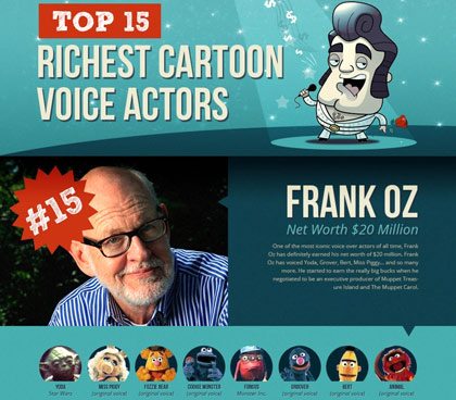 Richest Cartoon Voice Actors