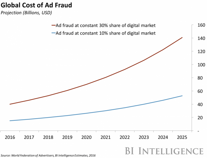 cost of ad fraud 2017
